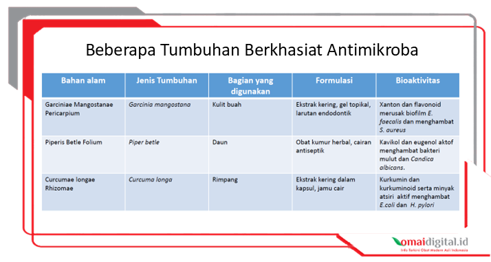 Potensi Obat Bahan Alam Sebagai Agen Antimikroba Untuk Mengatasi Amr